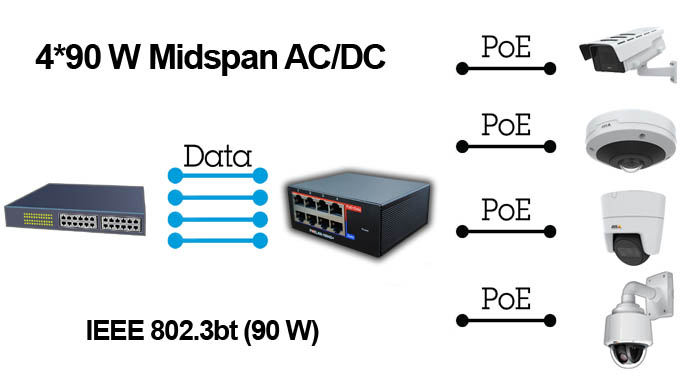 poe axis 4 port